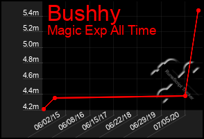 Total Graph of Bushhy