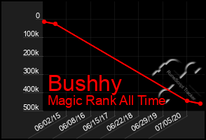 Total Graph of Bushhy