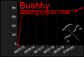 Total Graph of Bushhy