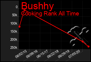 Total Graph of Bushhy