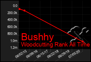 Total Graph of Bushhy