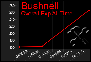 Total Graph of Bushnell