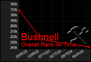 Total Graph of Bushnell