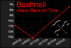 Total Graph of Bushnell