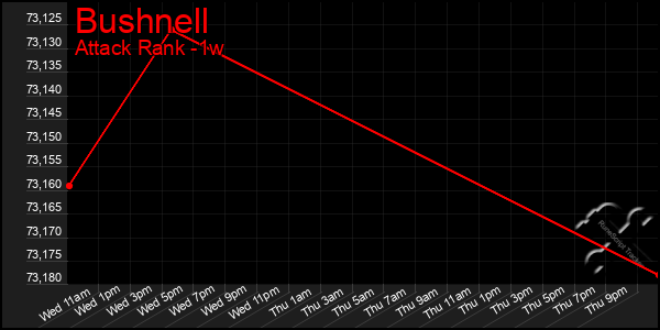 Last 7 Days Graph of Bushnell