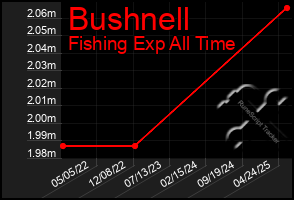 Total Graph of Bushnell