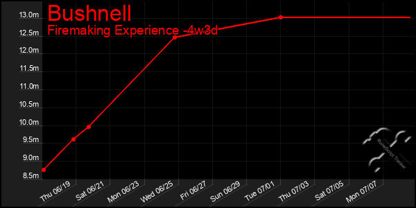 Last 31 Days Graph of Bushnell