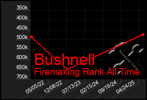 Total Graph of Bushnell
