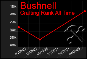 Total Graph of Bushnell