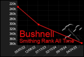 Total Graph of Bushnell