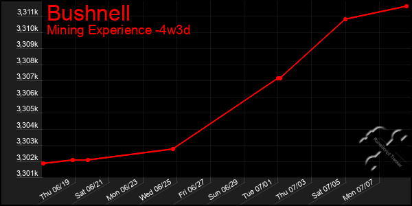 Last 31 Days Graph of Bushnell