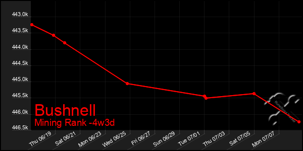 Last 31 Days Graph of Bushnell