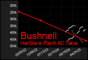 Total Graph of Bushnell