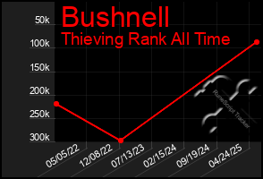 Total Graph of Bushnell