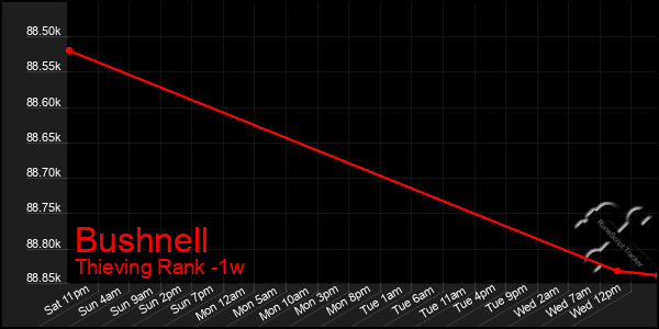 Last 7 Days Graph of Bushnell