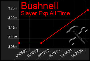 Total Graph of Bushnell
