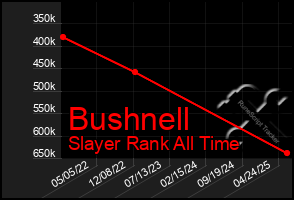 Total Graph of Bushnell
