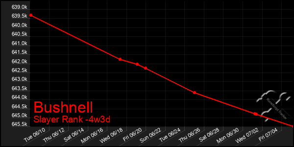 Last 31 Days Graph of Bushnell