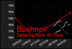 Total Graph of Bushnell