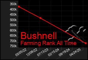 Total Graph of Bushnell