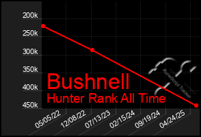 Total Graph of Bushnell