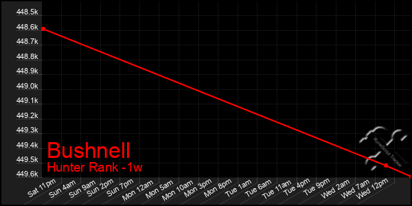 Last 7 Days Graph of Bushnell