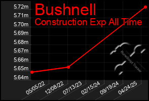 Total Graph of Bushnell