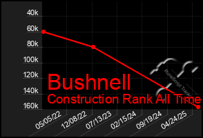 Total Graph of Bushnell
