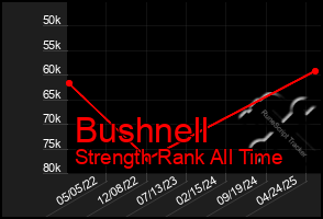 Total Graph of Bushnell