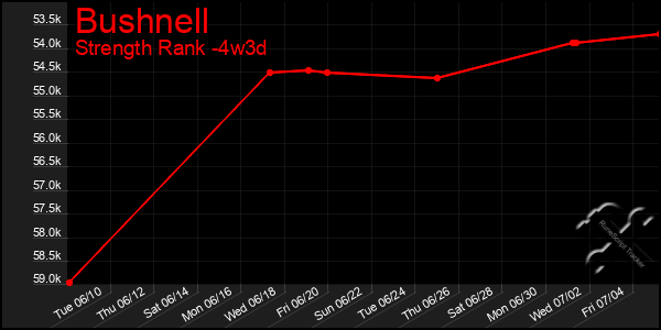 Last 31 Days Graph of Bushnell