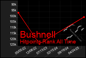 Total Graph of Bushnell