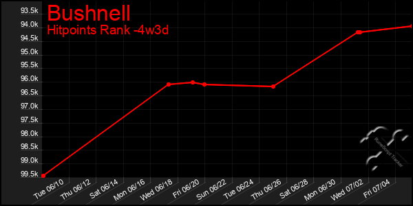 Last 31 Days Graph of Bushnell