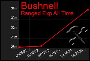 Total Graph of Bushnell