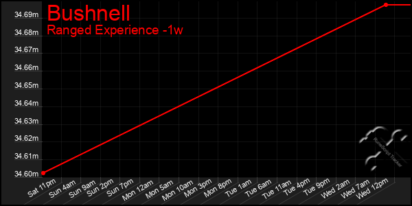 Last 7 Days Graph of Bushnell