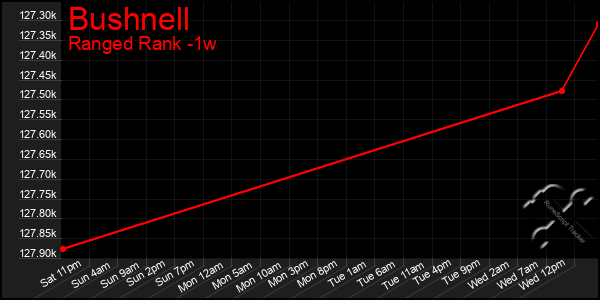 Last 7 Days Graph of Bushnell