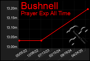 Total Graph of Bushnell