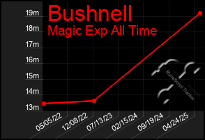 Total Graph of Bushnell