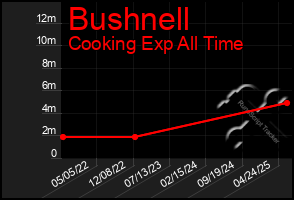Total Graph of Bushnell