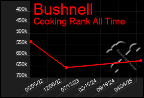 Total Graph of Bushnell
