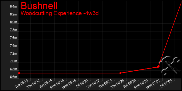 Last 31 Days Graph of Bushnell