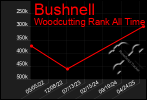 Total Graph of Bushnell
