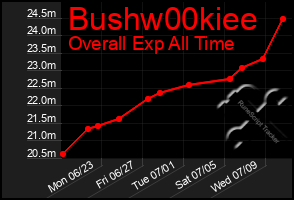 Total Graph of Bushw00kiee