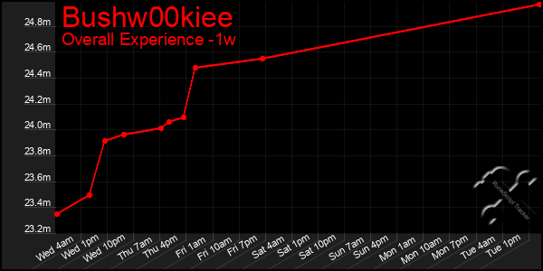 1 Week Graph of Bushw00kiee