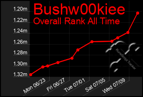 Total Graph of Bushw00kiee