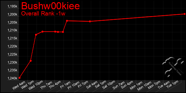 1 Week Graph of Bushw00kiee