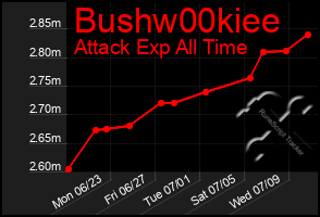 Total Graph of Bushw00kiee