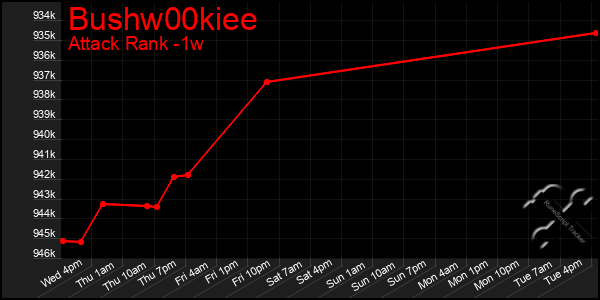 Last 7 Days Graph of Bushw00kiee