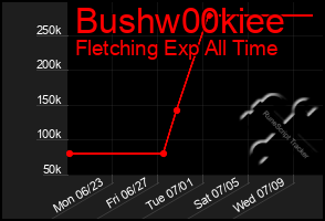 Total Graph of Bushw00kiee