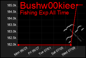 Total Graph of Bushw00kiee