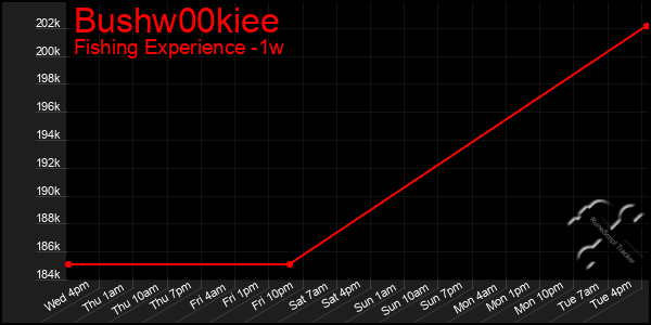 Last 7 Days Graph of Bushw00kiee
